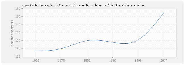 La Chapelle : Interpolation cubique de l'évolution de la population